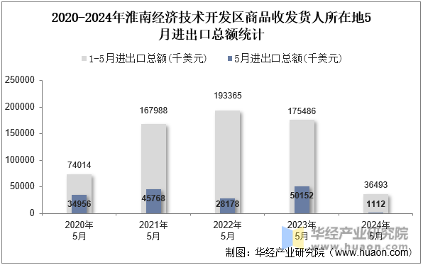 2020-2024年淮南经济技术开发区商品收发货人所在地5月进出口总额统计