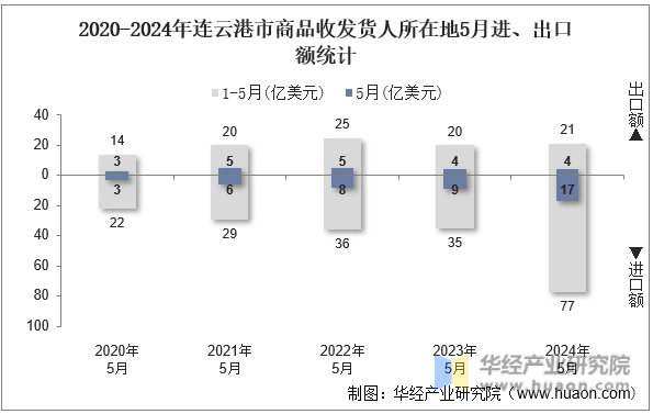 2020-2024年连云港市商品收发货人所在地5月进、出口额统计