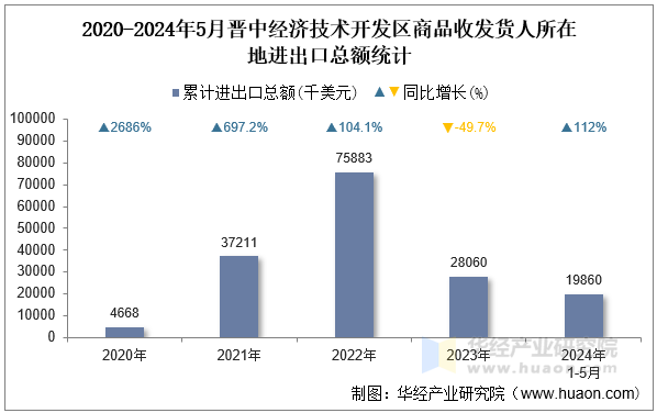 2020-2024年5月晋中经济技术开发区商品收发货人所在地进出口总额统计