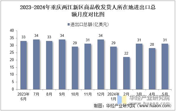 2023-2024年重庆两江新区商品收发货人所在地进出口总额月度对比图