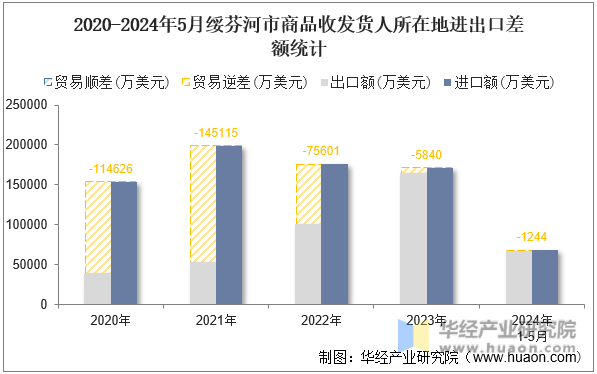 2020-2024年5月绥芬河市商品收发货人所在地进出口差额统计