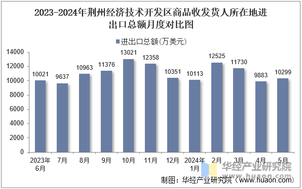2023-2024年荆州经济技术开发区商品收发货人所在地进出口总额月度对比图