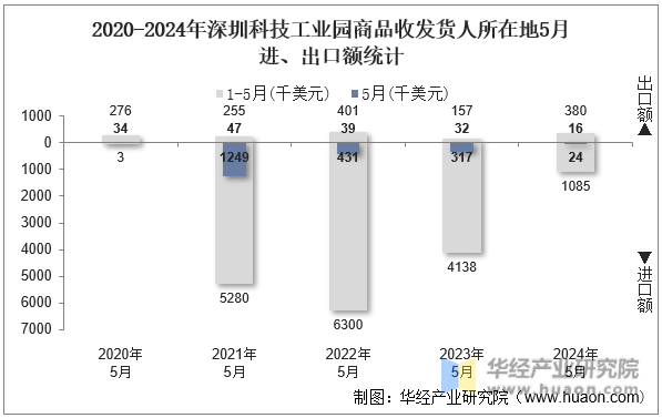 2020-2024年深圳科技工业园商品收发货人所在地5月进、出口额统计