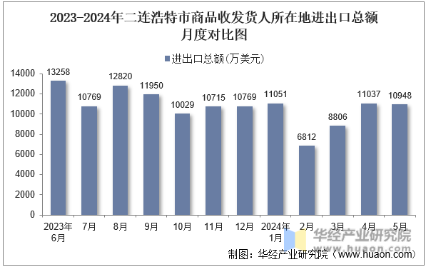 2023-2024年二连浩特市商品收发货人所在地进出口总额月度对比图