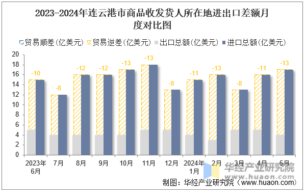 2023-2024年连云港市商品收发货人所在地进出口差额月度对比图