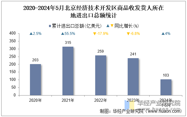 2020-2024年5月北京经济技术开发区商品收发货人所在地进出口总额统计