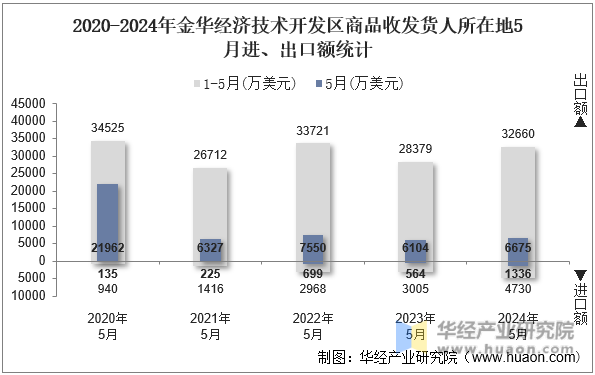 2020-2024年金华经济技术开发区商品收发货人所在地5月进、出口额统计
