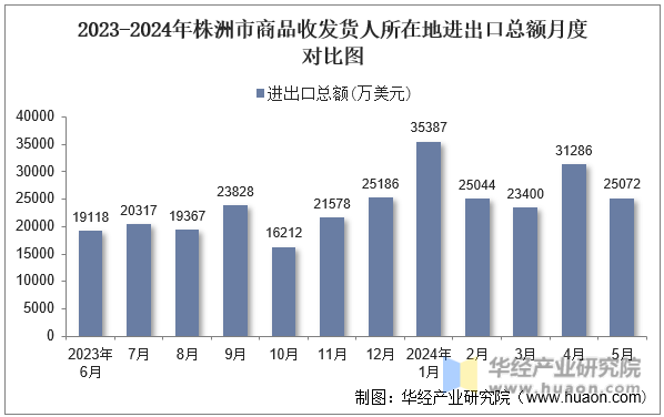 2023-2024年株洲市商品收发货人所在地进出口总额月度对比图