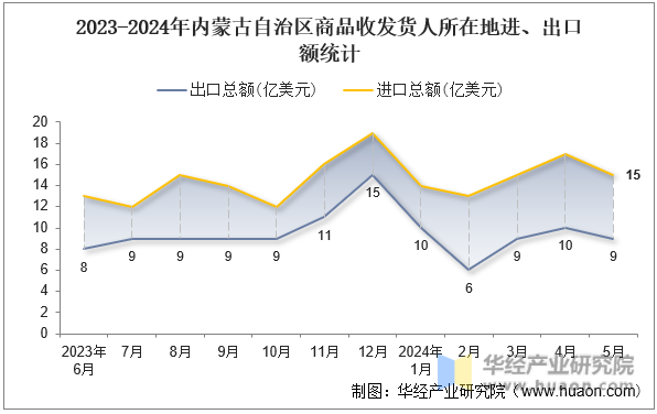 2023-2024年内蒙古自治区商品收发货人所在地进、出口额统计