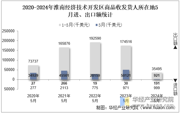 2020-2024年淮南经济技术开发区商品收发货人所在地5月进、出口额统计