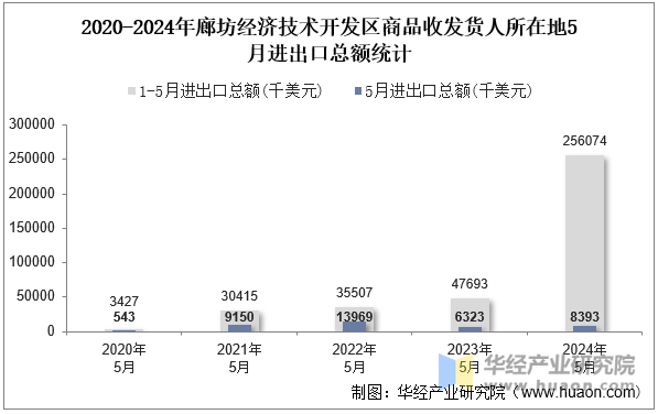 2020-2024年廊坊经济技术开发区商品收发货人所在地5月进出口总额统计