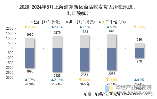 2020-2024年5月上海浦东新区商品收发货人所在地进、出口额统计