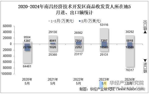 2020-2024年南昌经济技术开发区商品收发货人所在地5月进、出口额统计