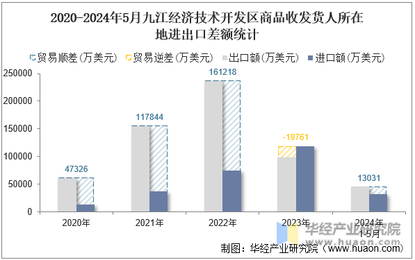 2020-2024年5月九江经济技术开发区商品收发货人所在地进出口差额统计