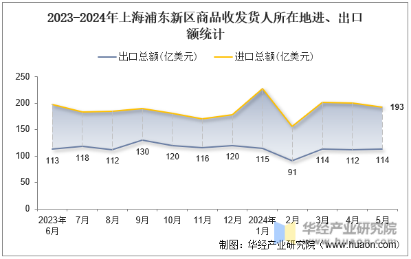 2023-2024年上海浦东新区商品收发货人所在地进、出口额统计