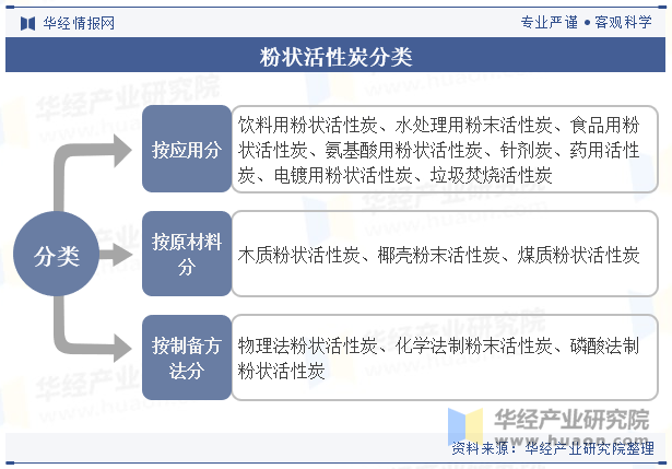 粉状活性炭分类