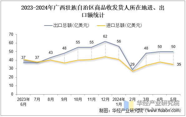2023-2024年广西壮族自治区商品收发货人所在地进、出口额统计