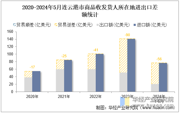 2020-2024年5月连云港市商品收发货人所在地进出口差额统计
