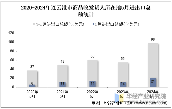 2020-2024年连云港市商品收发货人所在地5月进出口总额统计