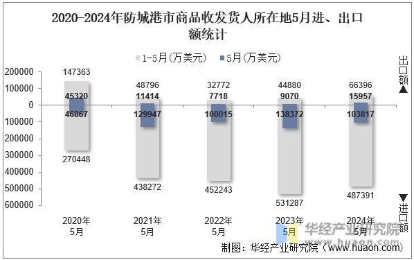 2020-2024年防城港市商品收发货人所在地5月进、出口额统计