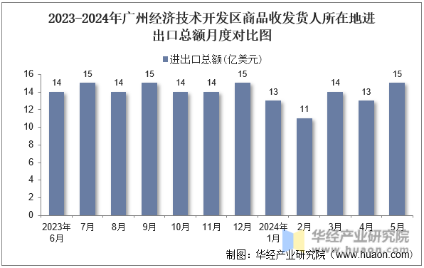 2023-2024年广州经济技术开发区商品收发货人所在地进出口总额月度对比图