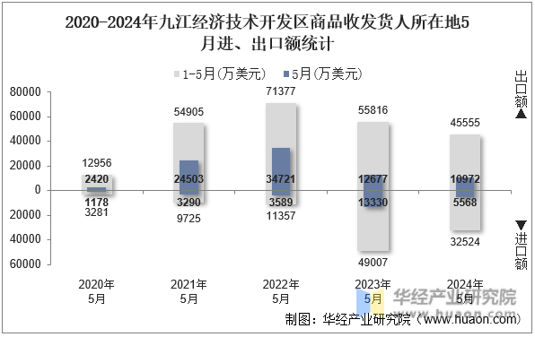 2020-2024年九江经济技术开发区商品收发货人所在地5月进、出口额统计