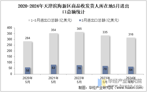 2020-2024年天津滨海新区商品收发货人所在地5月进出口总额统计
