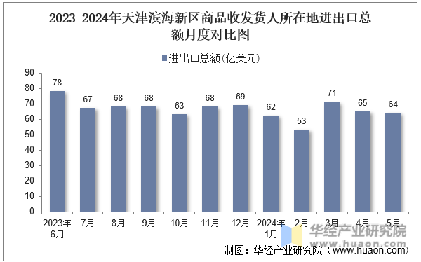 2023-2024年天津滨海新区商品收发货人所在地进出口总额月度对比图