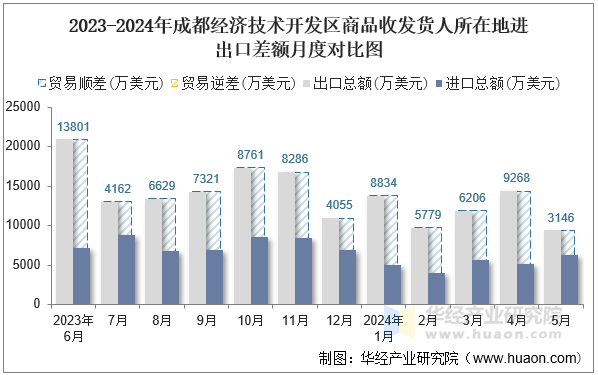 2023-2024年成都经济技术开发区商品收发货人所在地进出口差额月度对比图