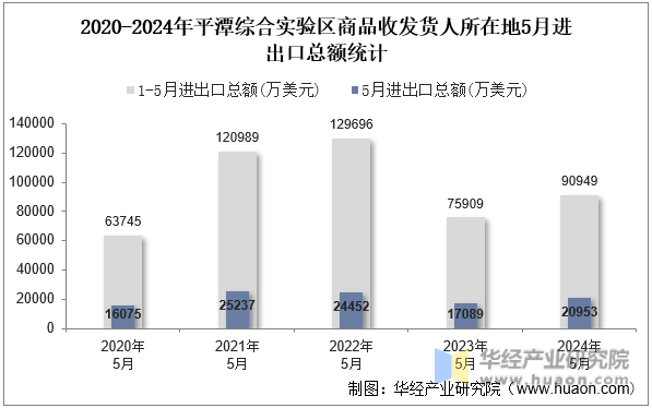 2020-2024年平潭综合实验区商品收发货人所在地5月进出口总额统计