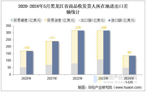 2020-2024年5月黑龙江省商品收发货人所在地进出口差额统计