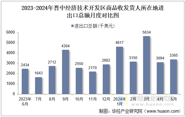 2023-2024年晋中经济技术开发区商品收发货人所在地进出口总额月度对比图