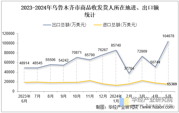 2023-2024年乌鲁木齐市商品收发货人所在地进、出口额统计