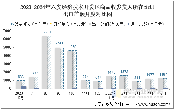 2023-2024年六安经济技术开发区商品收发货人所在地进出口差额月度对比图
