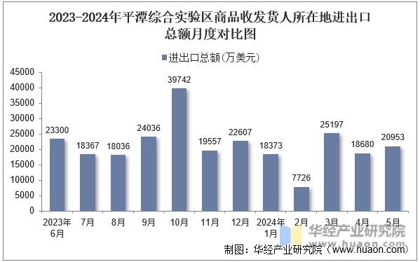 2023-2024年平潭综合实验区商品收发货人所在地进出口总额月度对比图