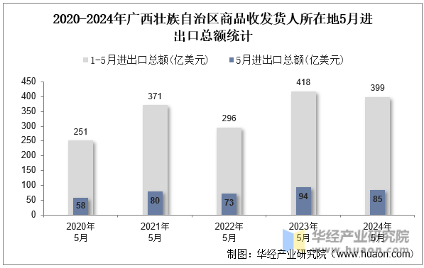 2020-2024年广西壮族自治区商品收发货人所在地5月进出口总额统计