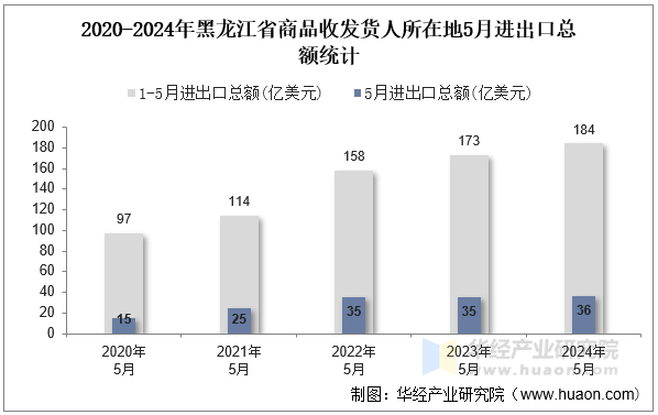 2020-2024年黑龙江省商品收发货人所在地5月进出口总额统计
