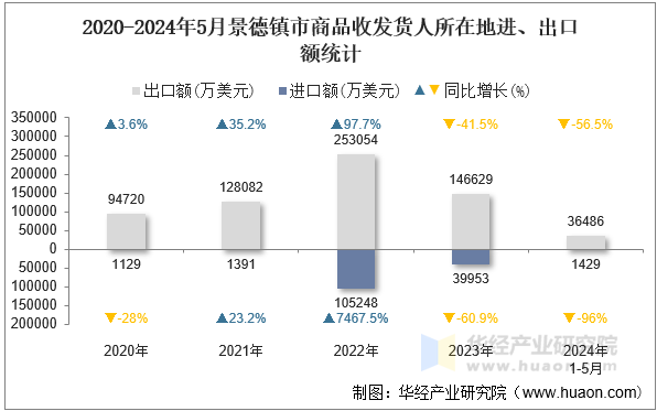 2020-2024年5月景德镇市商品收发货人所在地进、出口额统计