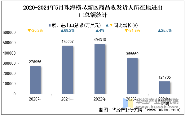 2020-2024年5月珠海横琴新区商品收发货人所在地进出口总额统计