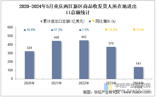 2020-2024年5月重庆两江新区商品收发货人所在地进出口总额统计