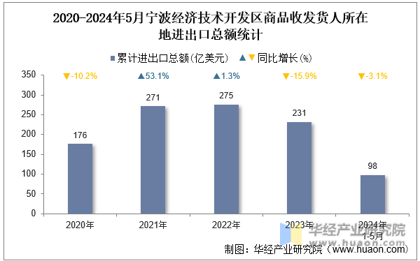2020-2024年5月宁波经济技术开发区商品收发货人所在地进出口总额统计