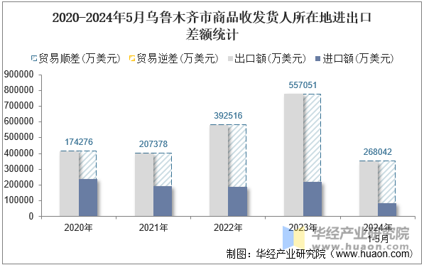 2020-2024年5月乌鲁木齐市商品收发货人所在地进出口差额统计