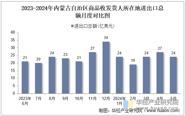 2023-2024年内蒙古自治区商品收发货人所在地进出口总额月度对比图