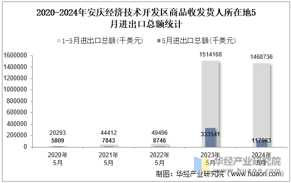 2020-2024年安庆经济技术开发区商品收发货人所在地5月进出口总额统计