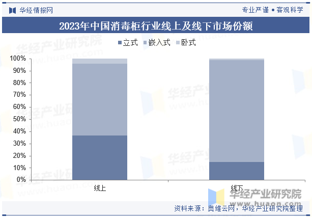 2023年中国消毒柜行业线上及线下市场份额