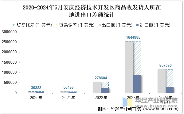 2020-2024年5月安庆经济技术开发区商品收发货人所在地进出口差额统计