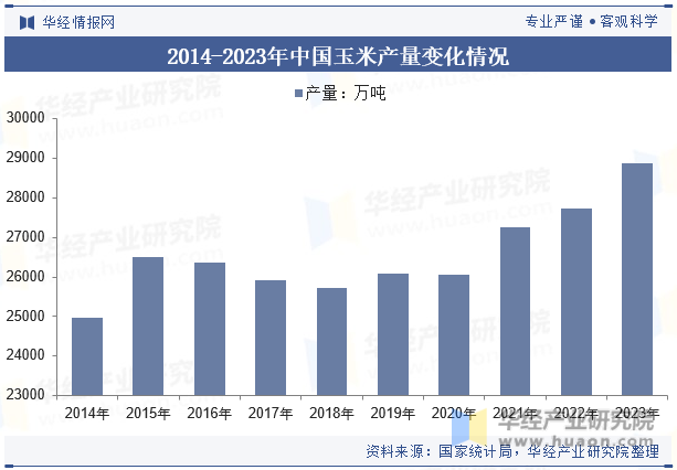 2014-2023年中国玉米产量变化情况