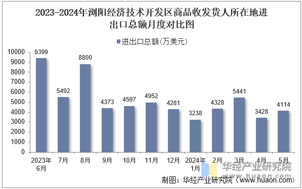 2023-2024年浏阳经济技术开发区商品收发货人所在地进出口总额月度对比图