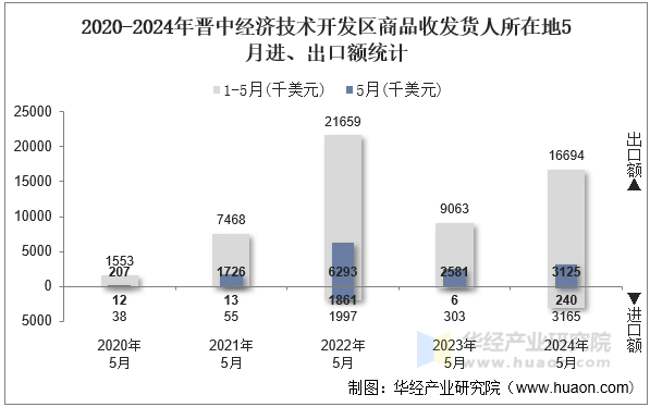 2020-2024年晋中经济技术开发区商品收发货人所在地5月进、出口额统计