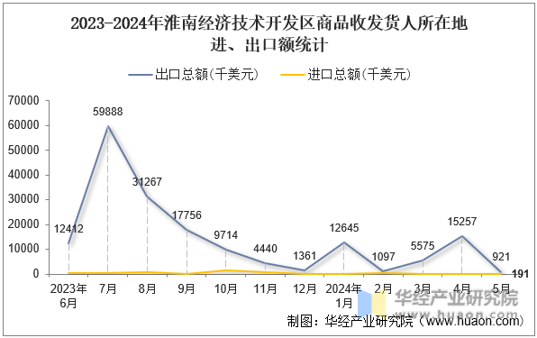 2023-2024年淮南经济技术开发区商品收发货人所在地进、出口额统计